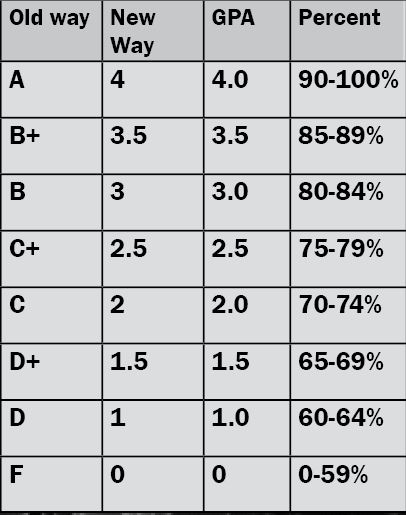 Grading scale chart